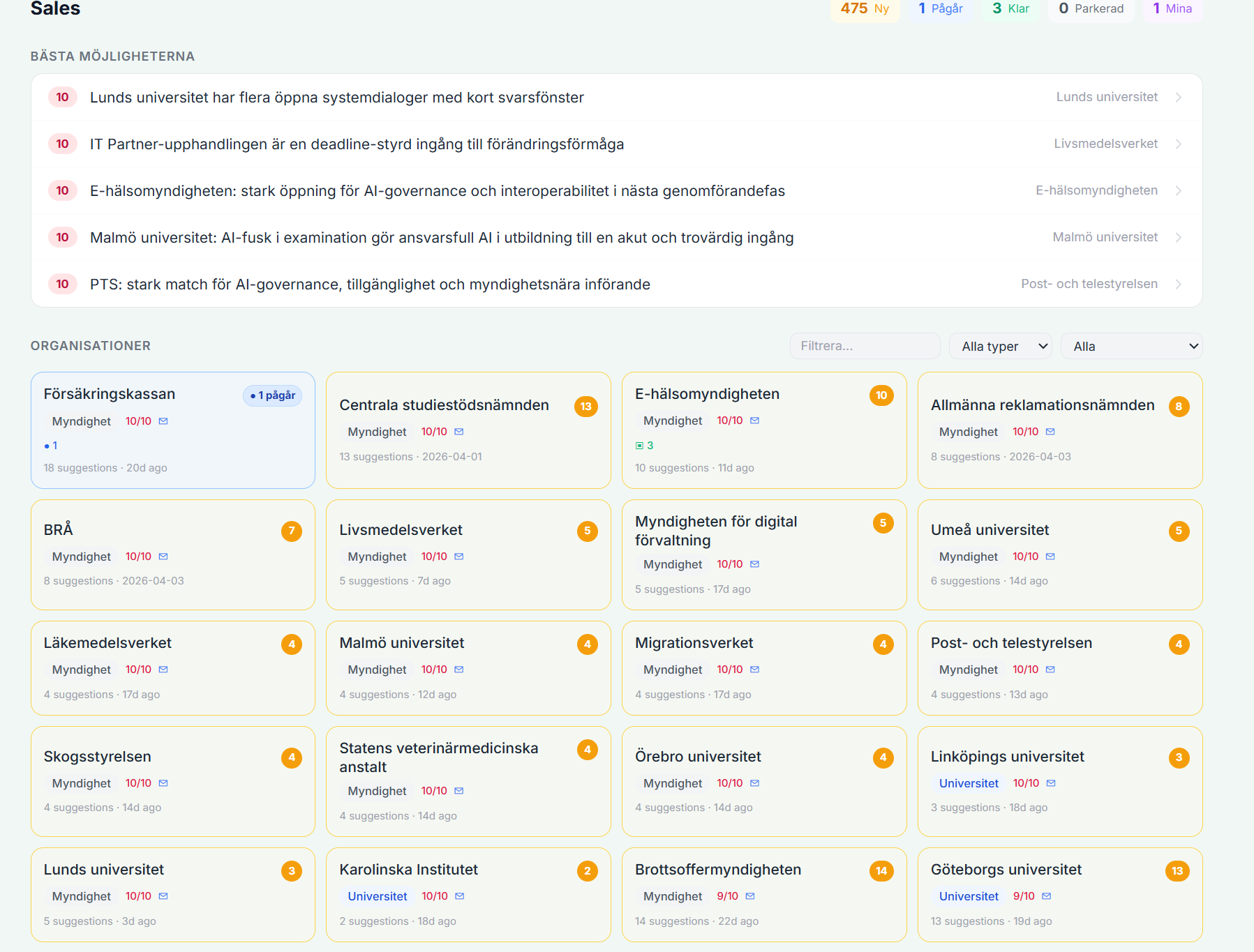 The Sales tab, top opportunities at the moment plus the full grid of tracked organisations with suggestion counts, priorities, and last-update times.